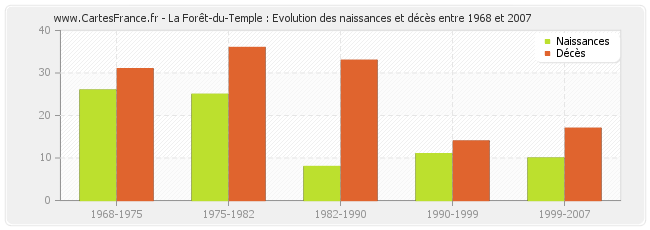 La Forêt-du-Temple : Evolution des naissances et décès entre 1968 et 2007